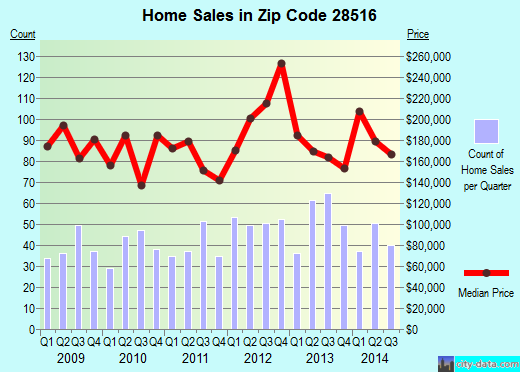 Zip code 28516 (BEAUFORT, North Carolina) real estate house value trends