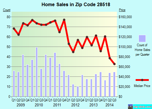 Zip code 28518 (BEULAVILLE, North Carolina) real estate house value trends