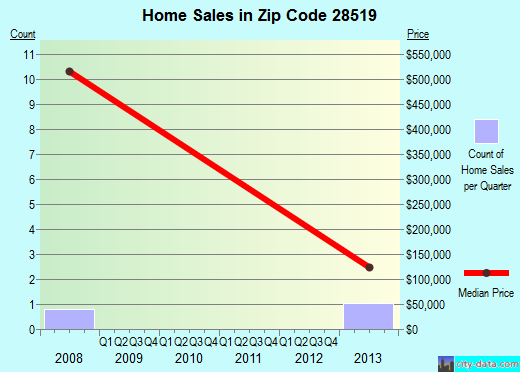 Zip code 28519 (Bridgeton, North Carolina) real estate house value trends