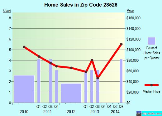 Zip code 28526 (Dover, North Carolina) real estate house value trends