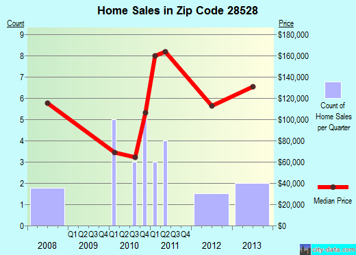 Zip code 28528 (, North Carolina) real estate house value trends
