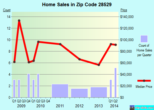 Zip code 28529 (, North Carolina) real estate house value trends
