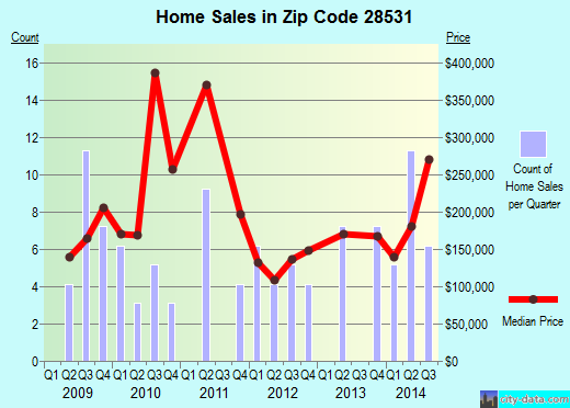 Zip code 28531 (Harkers Island, North Carolina) real estate house value trends