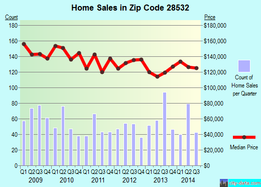 Zip code 28532 (Havelock, North Carolina) real estate house value trends