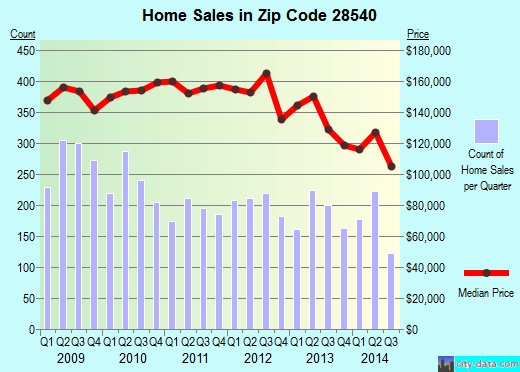 Zip code 28540 (Jacksonville, North Carolina) real estate house value trends