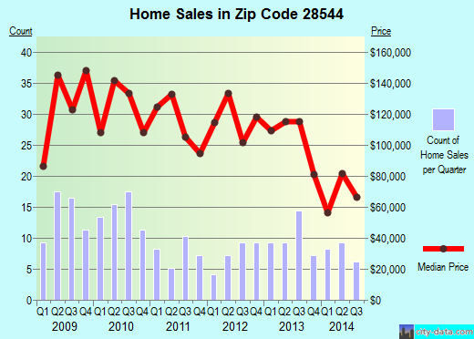 Zip code 28544 (Piney Green, North Carolina) real estate house value trends