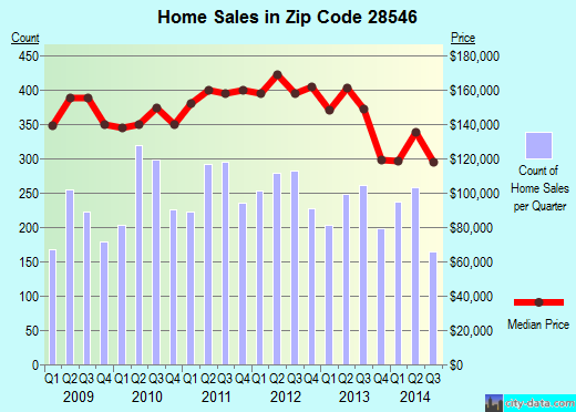 Zip code 28546 (Jacksonville, North Carolina) real estate house value trends