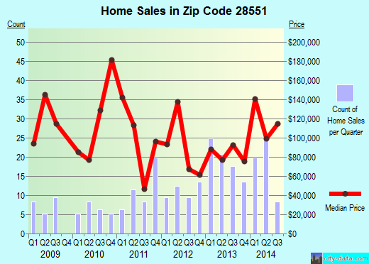 Zip code 28551 (La Grange, North Carolina) real estate house value trends