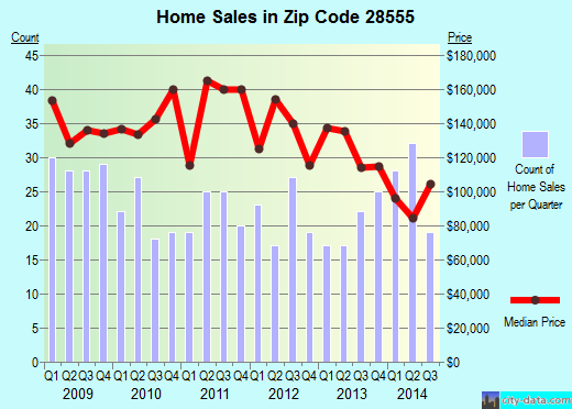 Zip code 28555 (MAYSVILLE, North Carolina) real estate house value trends
