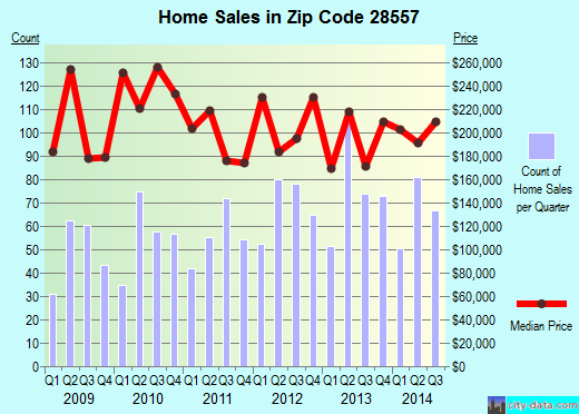 Zip code 28557 (Morehead City, North Carolina) real estate house value trends