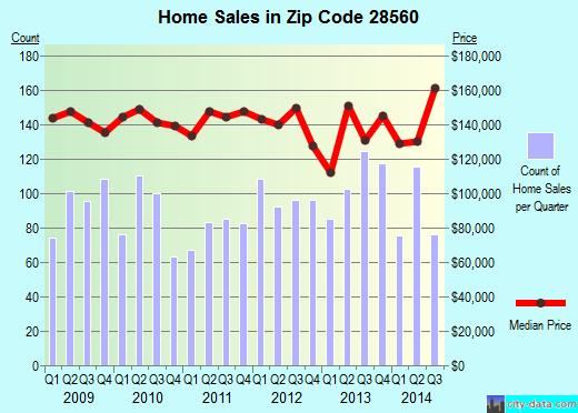 Zip code 28560 (New Bern, North Carolina) real estate house value trends