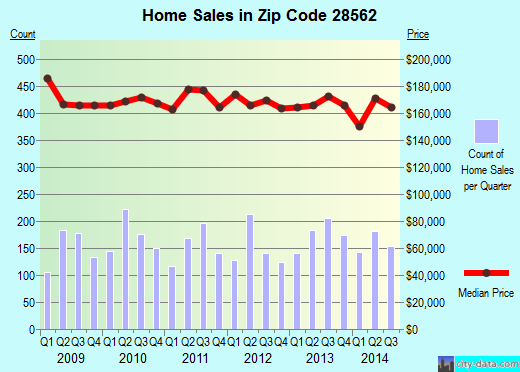 Zip code 28562 (Brices Creek, North Carolina) real estate house value trends