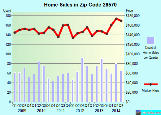 Zip code 28570 (Newport, North Carolina) real estate house value trends