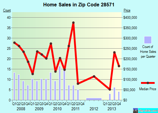 Zip code 28571 (Oriental, North Carolina) real estate house value trends