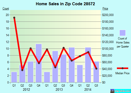 Zip code 28572 (PINK HILL, North Carolina) real estate house value trends