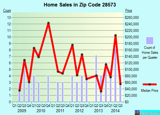 Zip code 28573 (Pollocksville, North Carolina) real estate house value trends