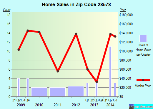 Zip code 28578 (Seven Springs, North Carolina) real estate house value trends