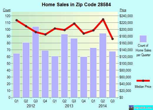 Zip code 28584 (Swansboro, ...