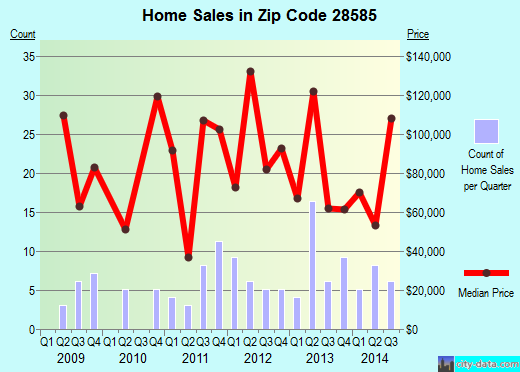 Zip code 28585 (Trenton, North Carolina) real estate house value trends