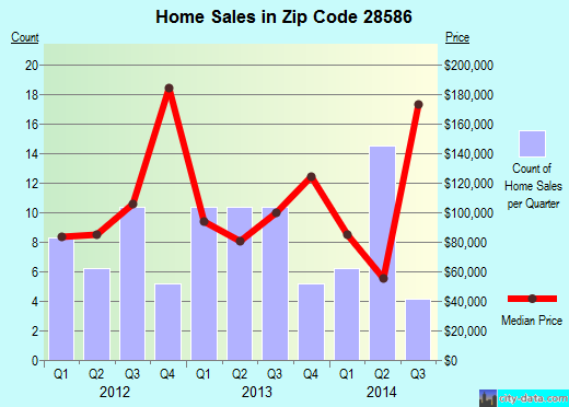 Zip code 28586 (Vanceboro, North Carolina) real estate house value trends