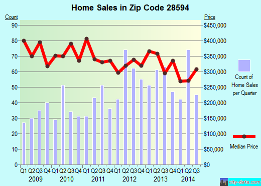 Zip code 28594 (Emerald Isle, North Carolina) real estate house value trends