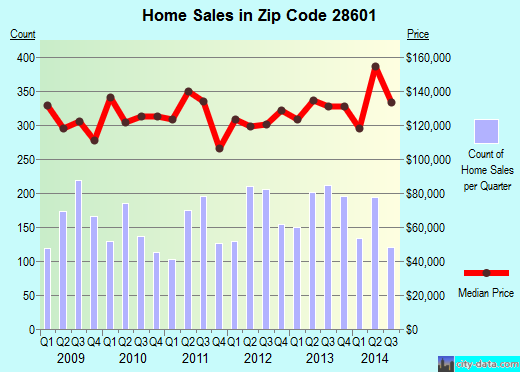 Zip code 28601 (HICKORY, North Carolina) real estate house value trends