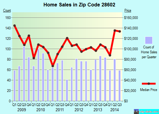 Zip code 28602 (HICKORY, North Carolina) real estate house value trends
