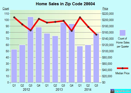 Zip code 28604 (Banner Elk, North Carolina) real estate house value trends