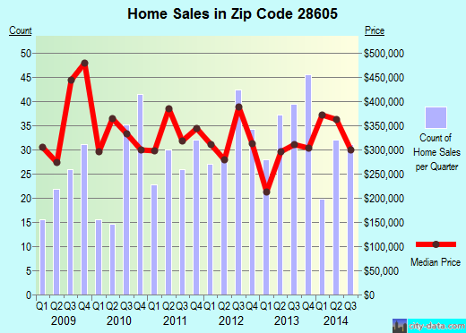 Zip code 28605 (Blowing Rock, North Carolina) real estate house value trends