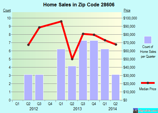 Zip code 28606 (, North Carolina) real estate house value trends