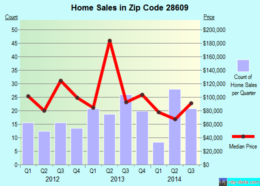 Zip code 28609 (CATAWBA, North Carolina) real estate house value trends