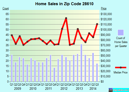 Zip code 28610 (Claremont, North Carolina) real estate house value trends
