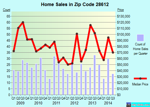 Zip code 28612 (Connelly Springs, North Carolina) real estate house value trends