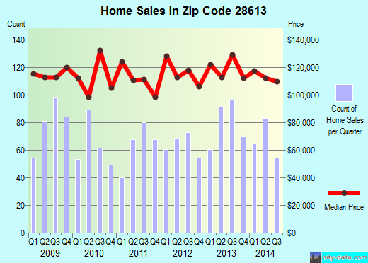 Zip code 28613 (Conover, North Carolina) real estate house value trends