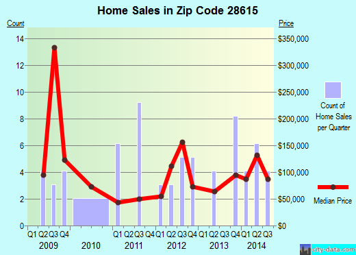 Zip code 28615 (, North Carolina) real estate house value trends