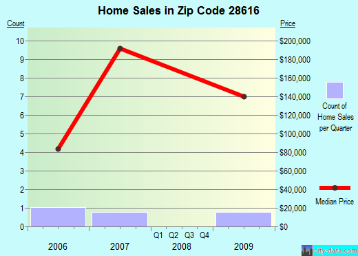 Zip code 28616 (Crossnore, North Carolina) real estate house value trends