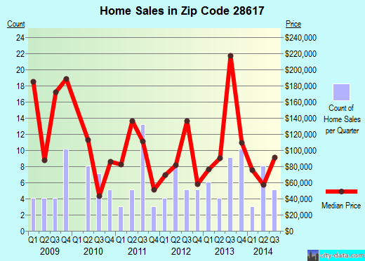 Zip code 28617 (, North Carolina) real estate house value trends