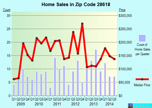 Zip code 28618 (, North Carolina) real estate house value trends