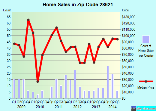 Zip code 28621 (Elkin, North Carolina) real estate house value trends