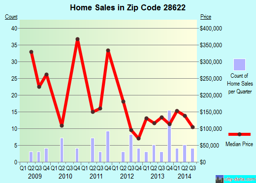 Zip code 28622 (Elk Park, North Carolina) real estate house value trends