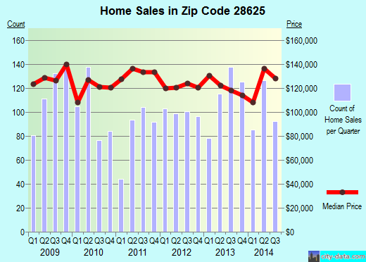 Zip code 28625 (Statesville, North Carolina) real estate house value trends