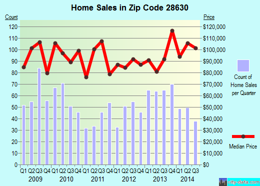 Zip code 28630 (GRANITE FALLS, North Carolina) real estate house value trends