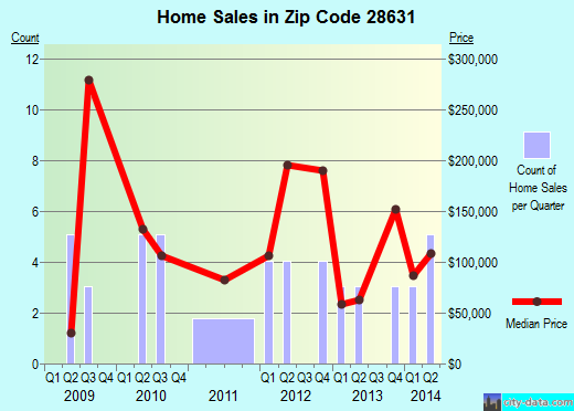 Zip code 28631 (, North Carolina) real estate house value trends