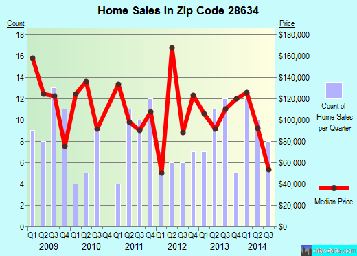 Zip code 28634 (Harmony, North Carolina) real estate house value trends