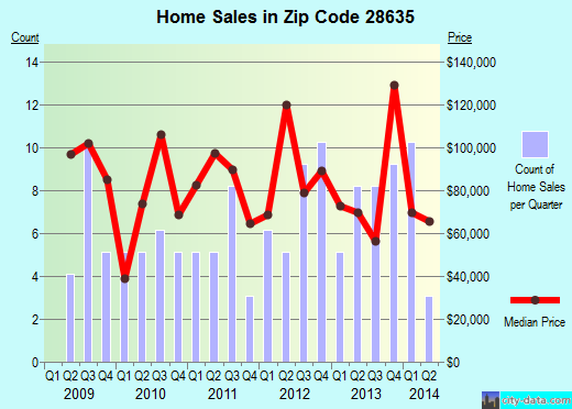 Zip code 28635 (HAYS, North Carolina) real estate house value trends