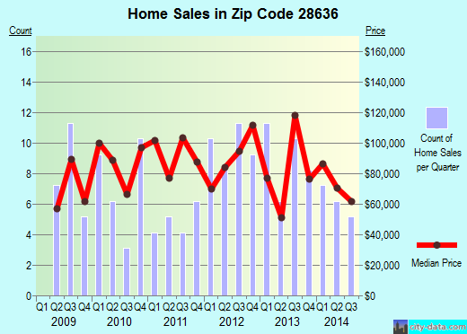 Zip code 28636 (, North Carolina) real estate house value trends