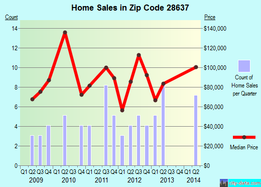 Zip code 28637 (Hildebran, North Carolina) real estate house value trends