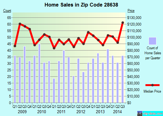 Zip code 28638 (Hudson, North Carolina) real estate house value trends