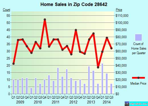 Zip code 28642 (Jonesville, North Carolina) real estate house value trends