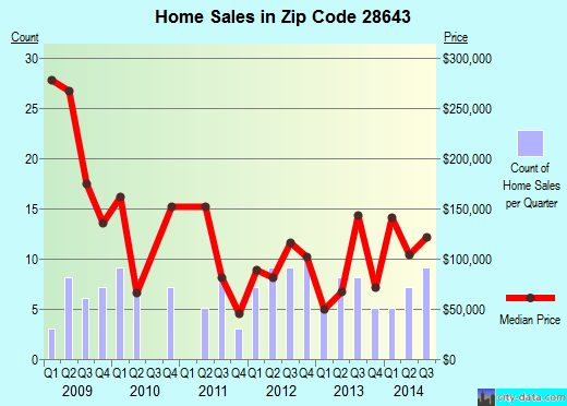 Zip code 28643 (Lansing, North Carolina) real estate house value trends